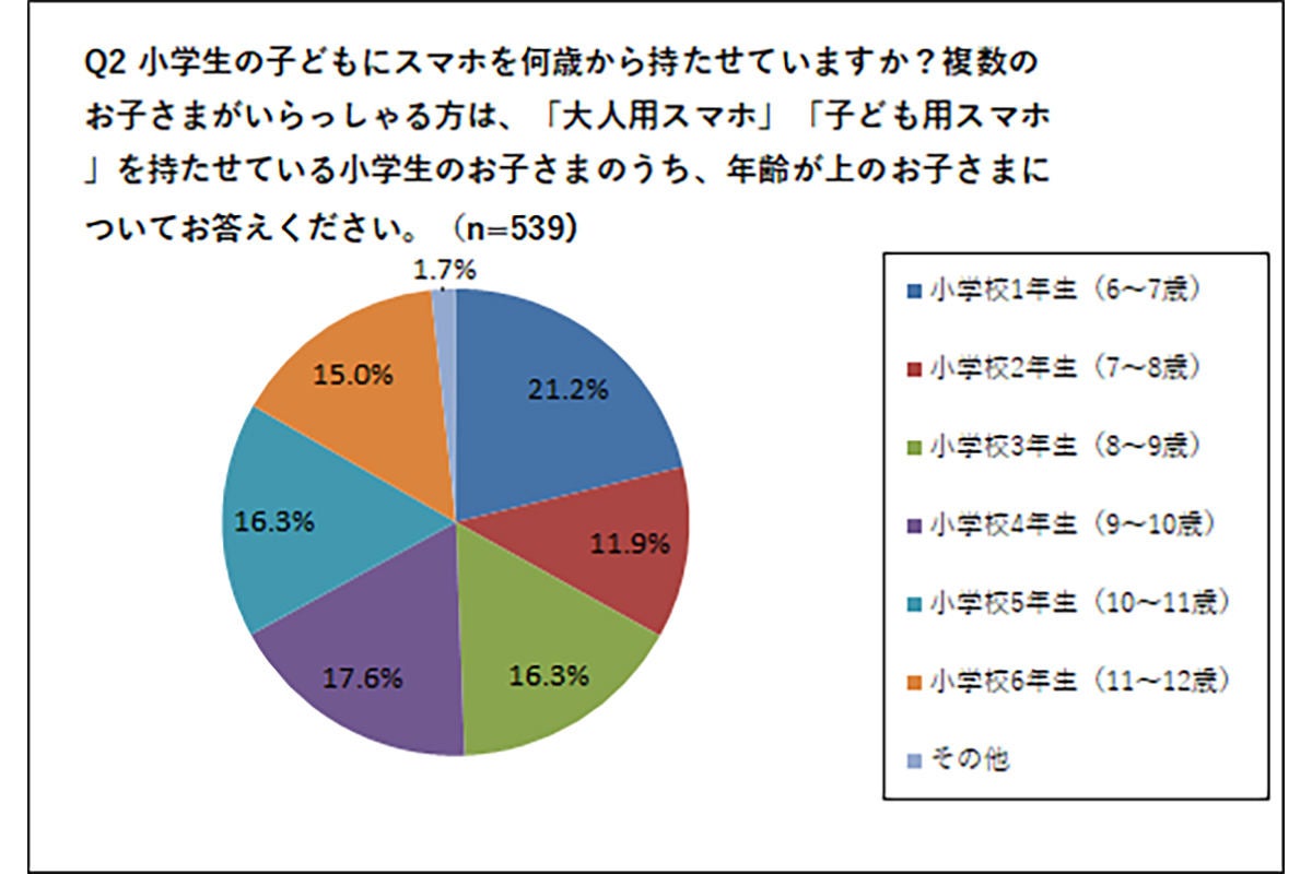 子どものスマホ 何歳から持たせた 保護者6割に 取り上げ の経験あり マイナビニュース