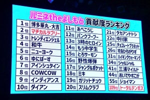 トータルテンボス大村､まさかの109位に｢”ライク”じゃないデータも取って!｣