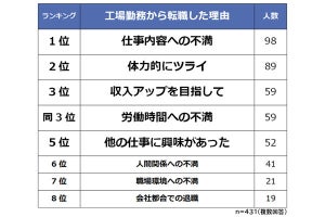 工場勤務からの「異職種転職」は大変? 経験者400人が語る