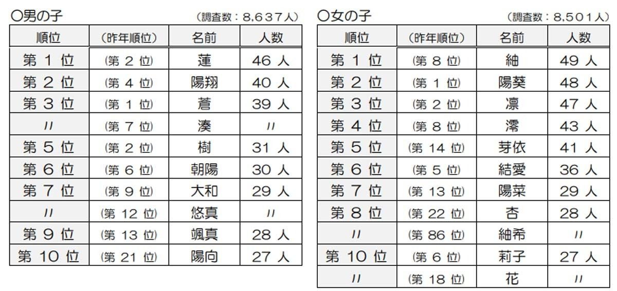 21年生まれの赤ちゃんの名前 男の子は 蓮 女の子は 紬 がトップに マイナビニュース