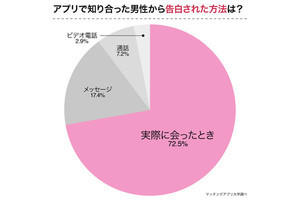 アプリの出会い、女性が絶対NGとする「告白場所」「告白のセリフ」は?