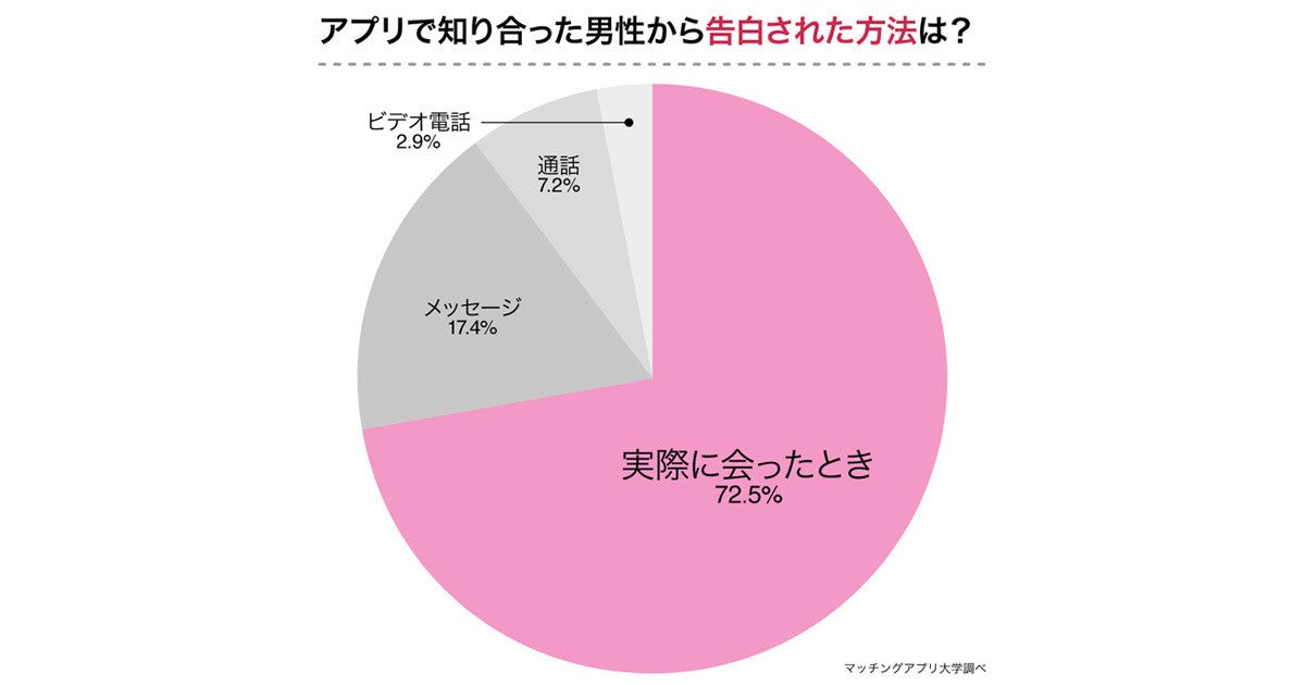 アプリの出会い 女性が絶対ngとする 告白場所 告白のセリフ は マピオンニュース