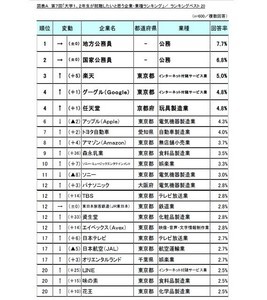 「大学1、2年生が就職したいと思う企業」ランキング、1位は? - 3位楽天