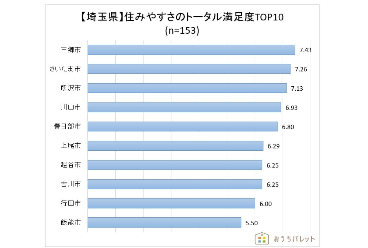 埼玉県民に聞いた 住み心地が良い街 ランキング 1位は 2位さいたま市 マイナビニュース