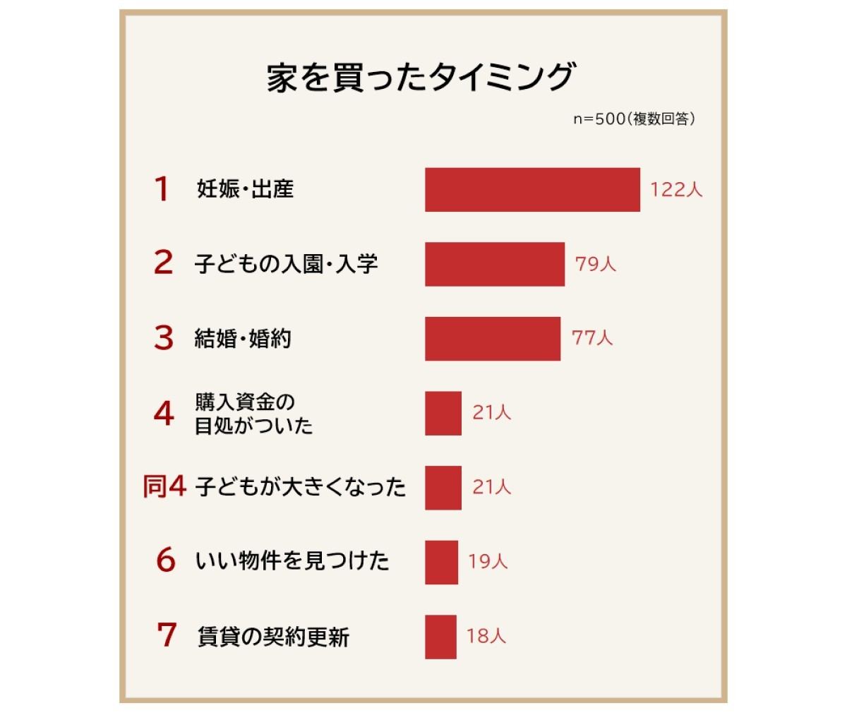 家を購入したタイミング