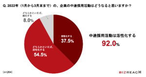 ヘッドハンターに聞いた! 2022年の中途採用、約9割が「活性化」すると回答