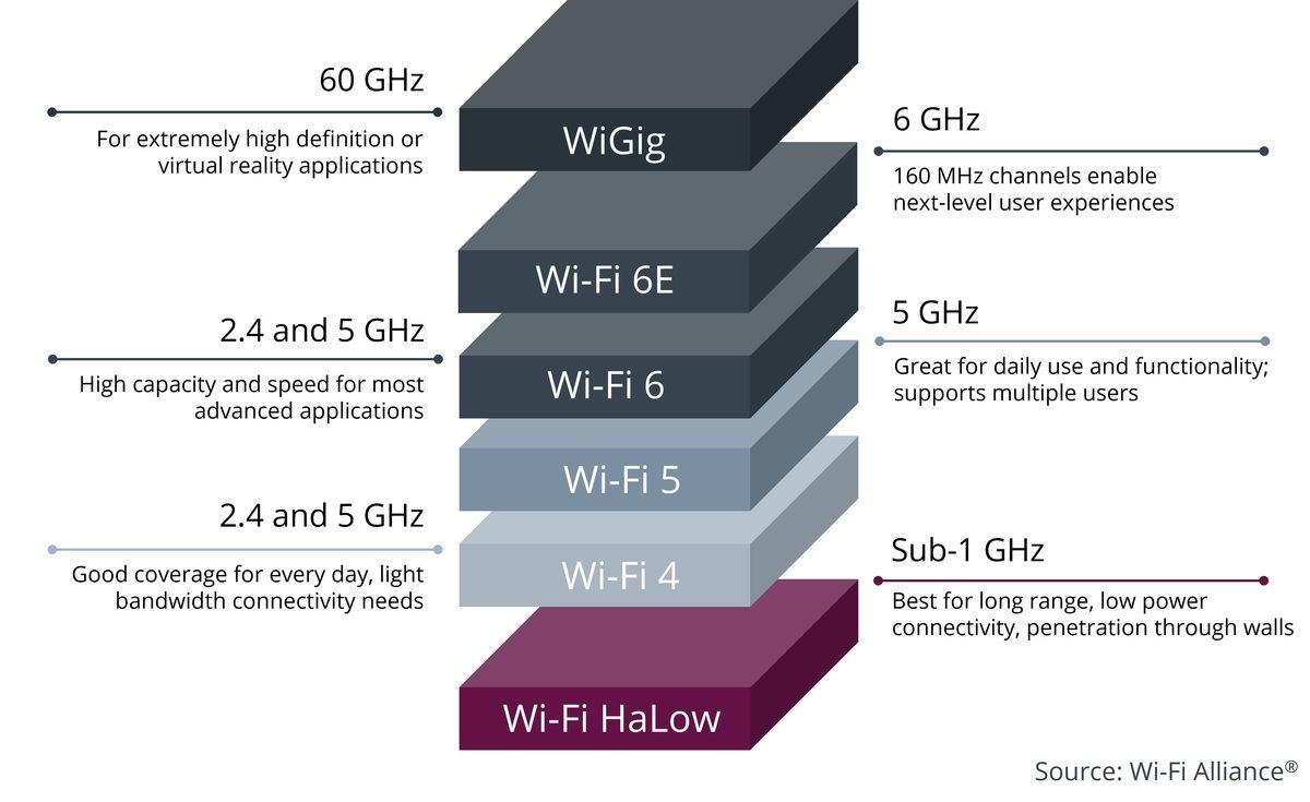 Wi-Fiに新規格、長距離通信・低消費電力のIoT向け「Wi-Fi HaLow」 | マイナビニュース