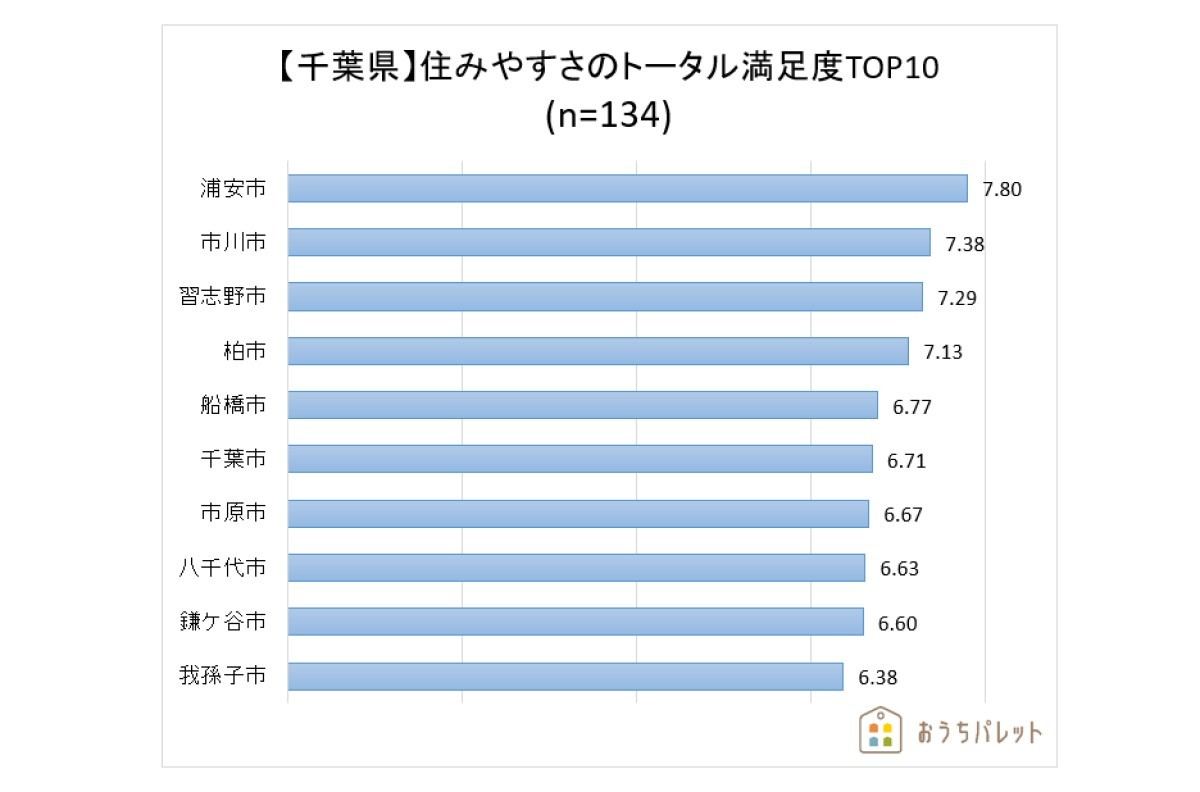 千葉県住み心地が良い街ランキング
