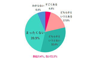 仕事アンケートのニュースまとめ 1ページ マイナビニュース