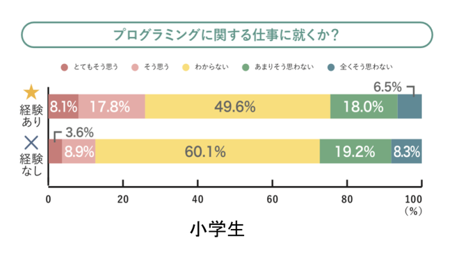 【小学生】将来プログラミングに関する仕事に就くか?