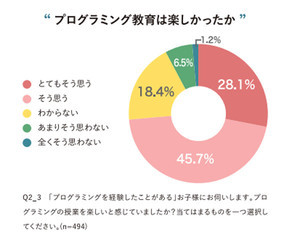 7割を超える小学生が、プログラミング授業は「楽しかった」と回答