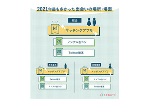 2021年、出会いの場は「マッチングアプリ」が1位、Twitter婚活にも注目！