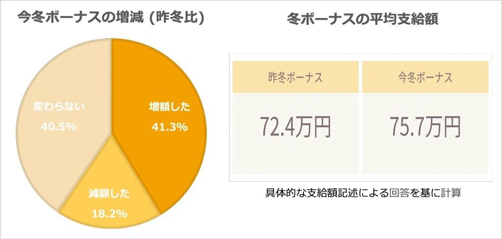 21年冬のボーナス平均はいくら 支給額は昨対4 6 増加 マイナビニュース