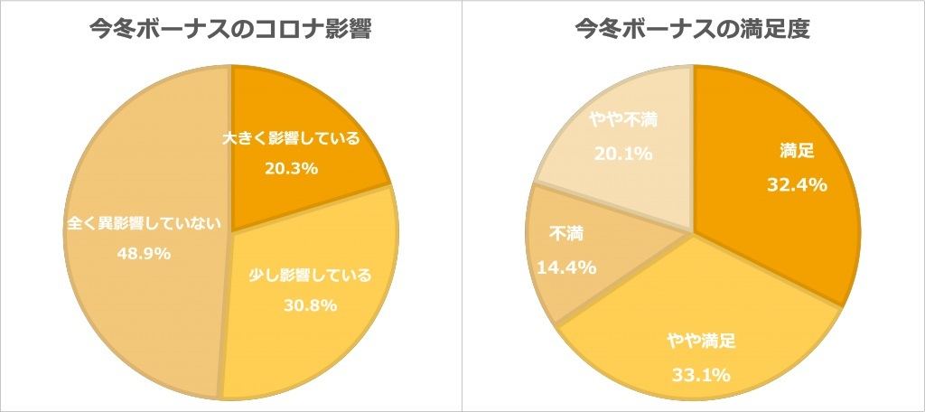 21年冬のボーナス平均はいくら 支給額は昨対4 6 増加 マイナビニュース