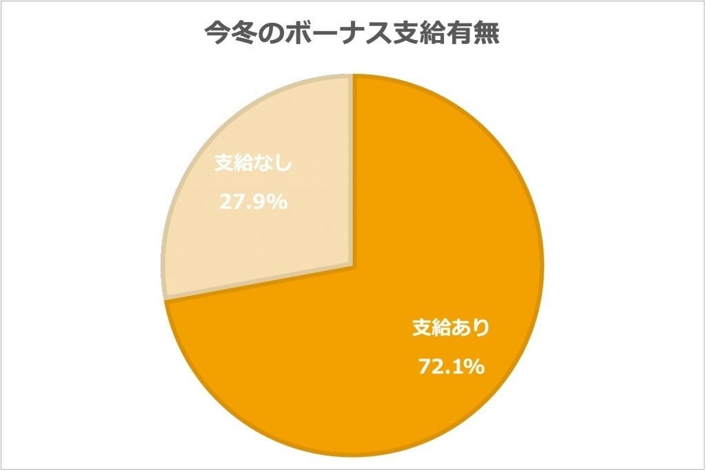 21年冬のボーナス平均はいくら 支給額は昨対4 6 増加 マイナビニュース