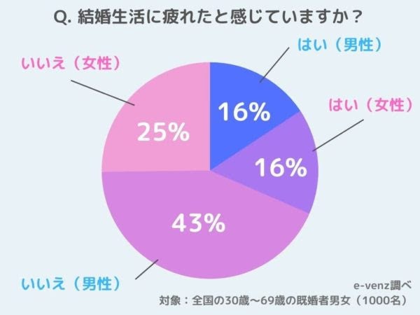 既婚者1000人に聞いた 結婚生活に最も疲れているのは結婚何年目 マイナビニュース