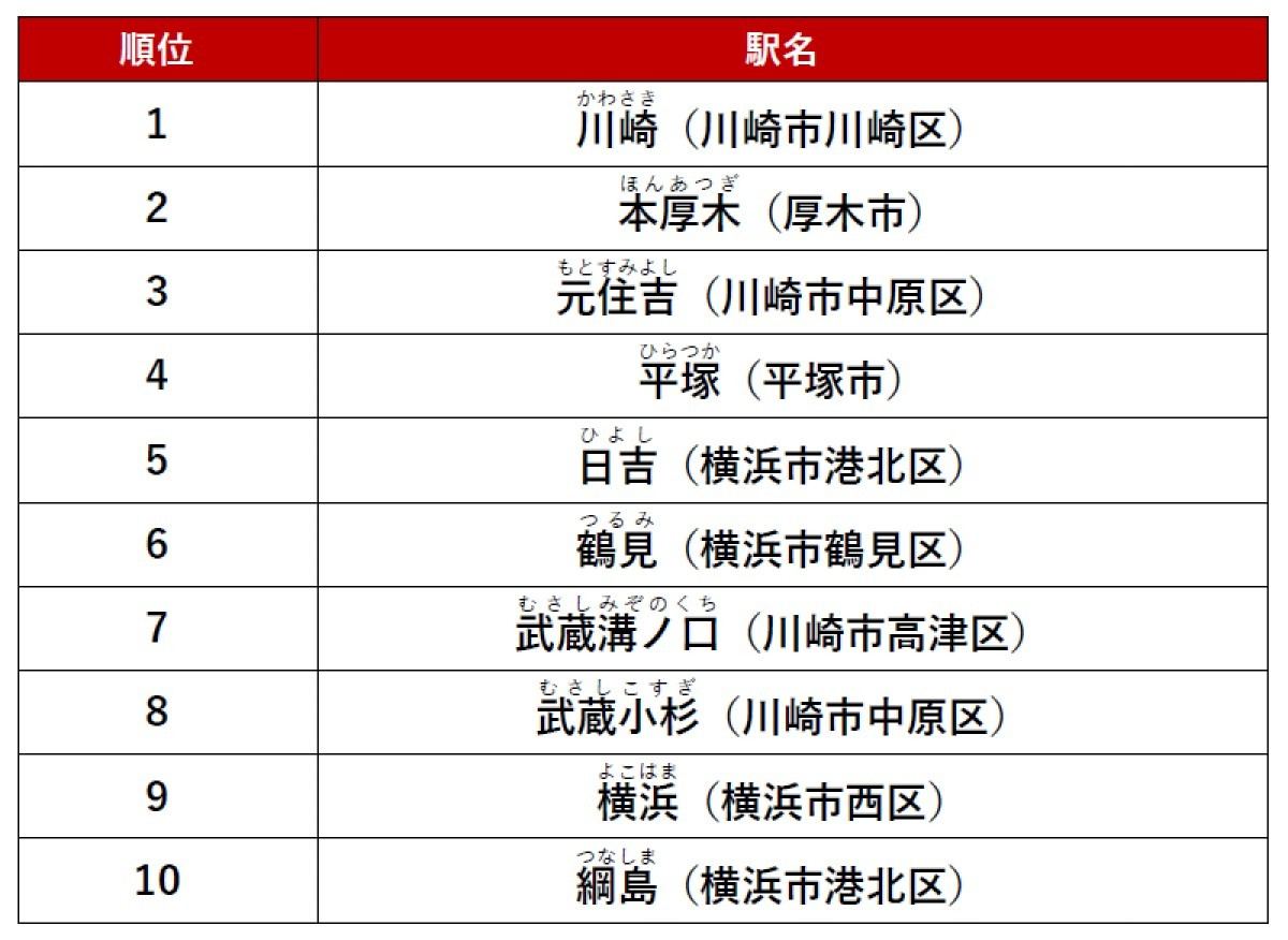 「アットホーム人気の駅ランキング 神奈川県編」総合ランキング