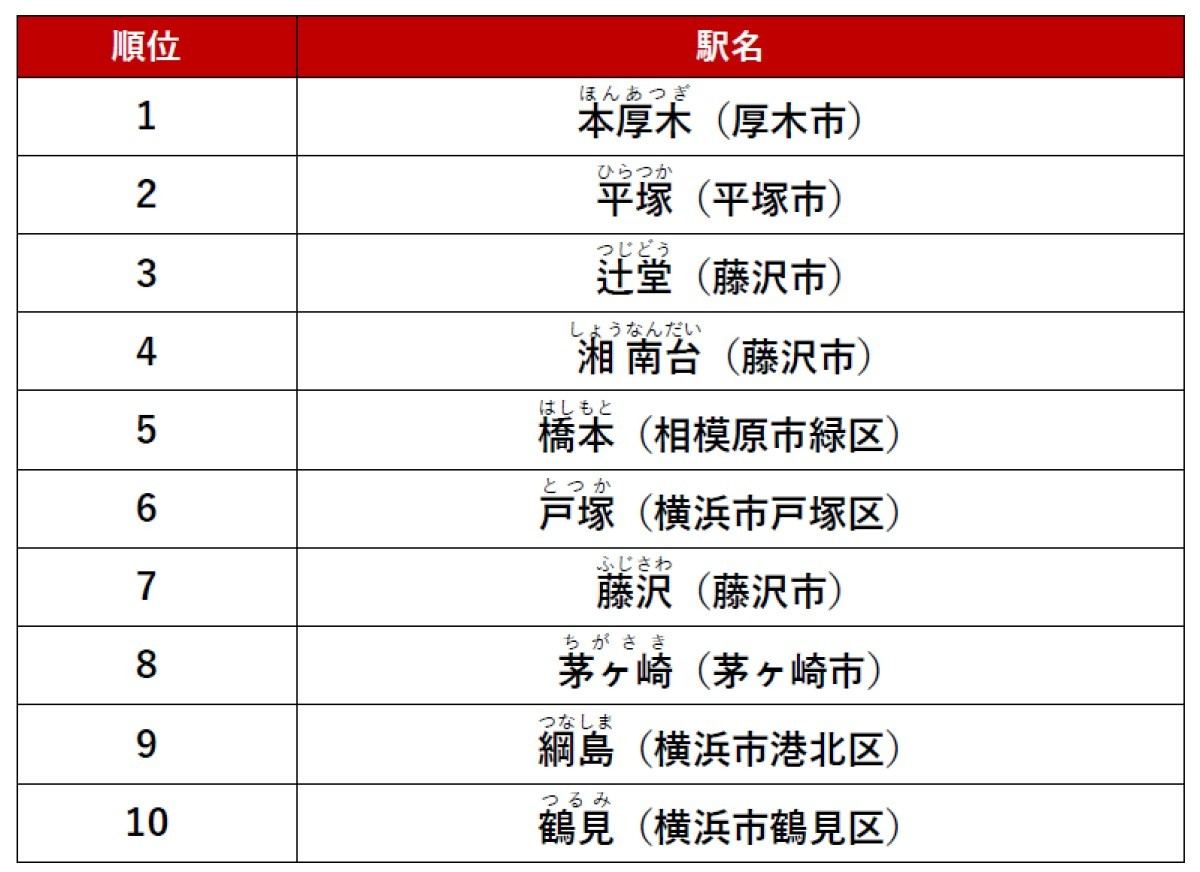 「アットホーム人気の駅ランキング 神奈川県編」ファミリー