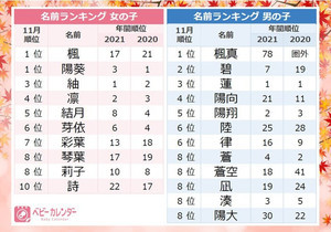 22年4月生まれの赤ちゃんの名前発表 スプリングネーム が人気 マイナビニュース