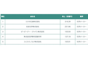 化学メーカー「売上ランキング」、1位の会社は?