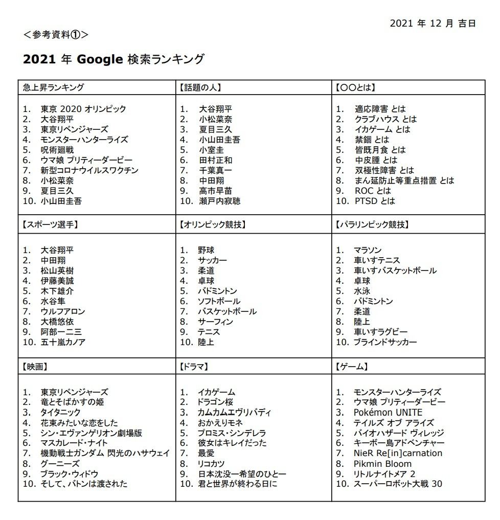 Googleが21年を振り返る検索ランキング発表 急上昇1位は マイナビニュース