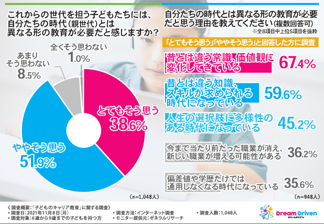 自分たちの時代(親世代)とは異なる形の教育が必要?