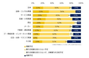 冬のボーナス、中小企業8割が支給予定 - 増額企業が多い業種は?