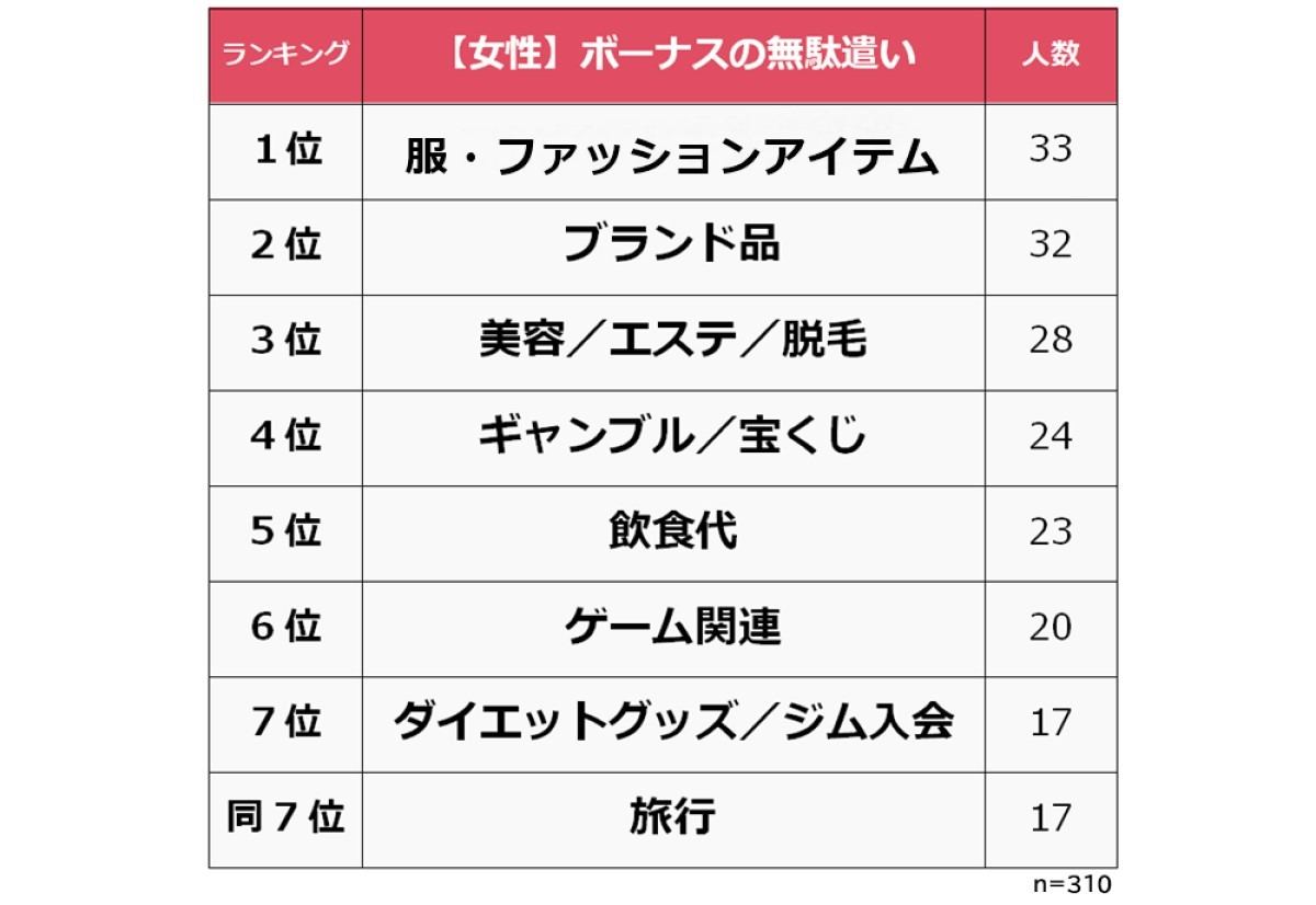 ボーナスを 無駄遣いした 使い道 1位は マイナビニュース