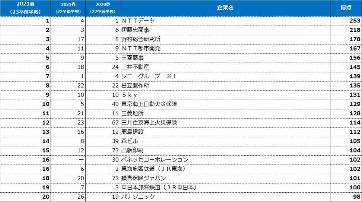 理系男子が選んだ就職先人気企業ランキング