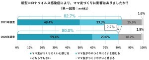 コロナ禍でママ友を作った場所TOP3は?