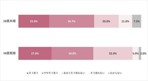 【未婚＆既婚女性400人に聞いた】「交際相手」「結婚相手」を選ぶ際に求めること・条件TOP3は?