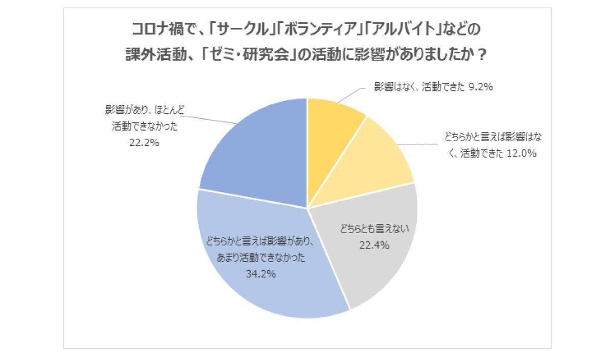 コロナ禍で課外活動等に影響がありましたか?