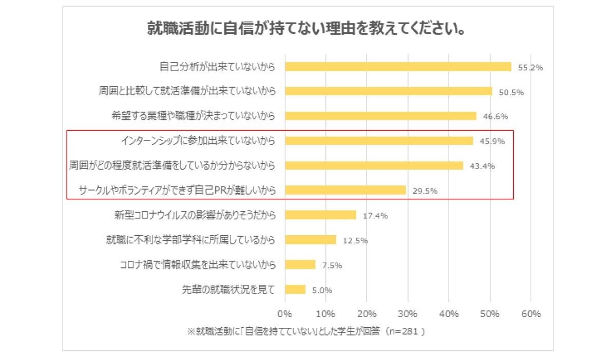 就職活動に自信を持てない理由