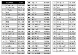 世界デジタル政府ランキング2021、1位デンマーク - 日本は何位?