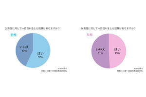 異性への「一目惚れ」、男性は「ガン見」「顔が赤くなる」サイン、女性は?