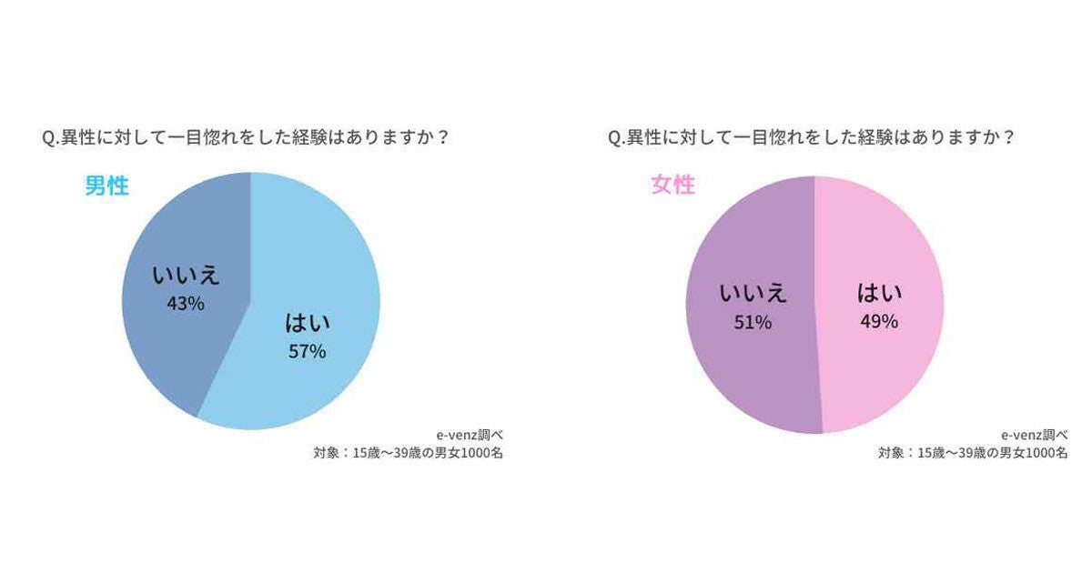 異性への 一目惚れ 男性は ガン見 顔が赤くなる サイン 女性は マピオンニュース