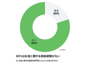 80%が「専門家にお金に関する相談をしたことがない」その理由は？