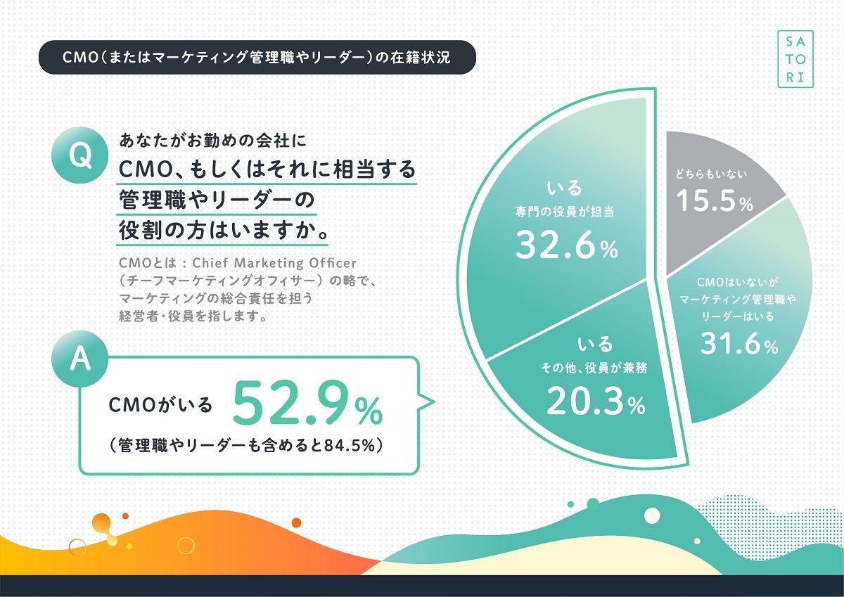 CMOまたはマーケティング管理職やリーダーの在籍状況