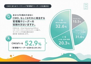 企業59%が「コロナ禍にマーケティング体制を強化した」と回答 - 課題は?