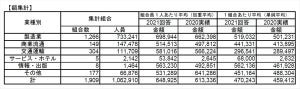 冬ボーナス最終回答、平均64万8,925円 - 最も高かった業種は?
