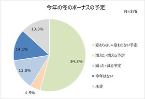 働く女性のボーナス平均額はいくら? - 使い道は「貯蓄」が最多に