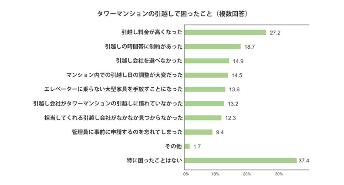 タワーマンションの引越しで困ったことは?