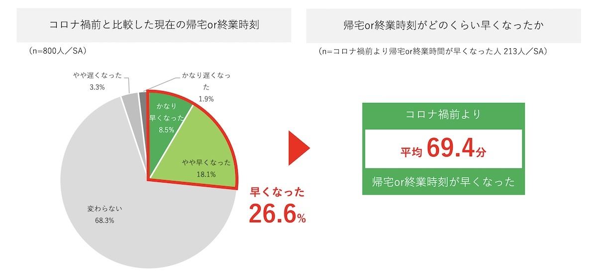 コロナ禍で 帰宅が早くなった 会社員は27 どれくらい早くなった マイナビニュース