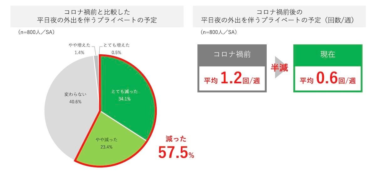 コロナ禍で 帰宅が早くなった 会社員は27 どれくらい早くなった マイナビニュース