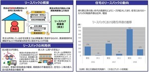 国交省、「リースバック」の活用方策や留意点等をまとめたガイドブック策定検討会を開催