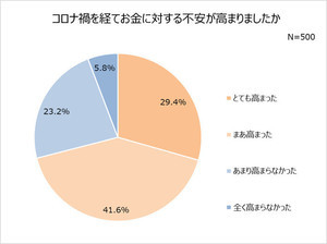 働く女性は3人に1人が投資をしている - その投資方法1位は⁉