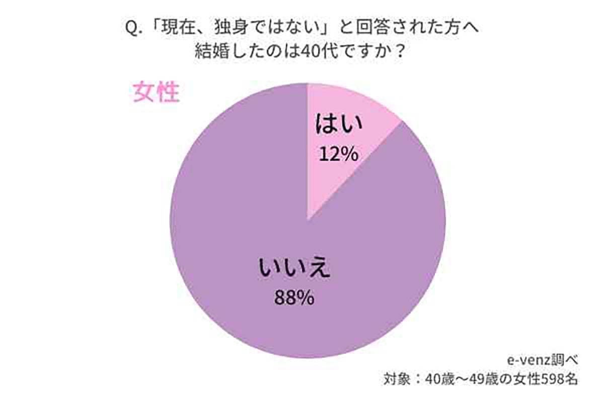 40代独身女性に聞いた 貯蓄額はいくら 2 000万円以上 も1割 マイナビニュース