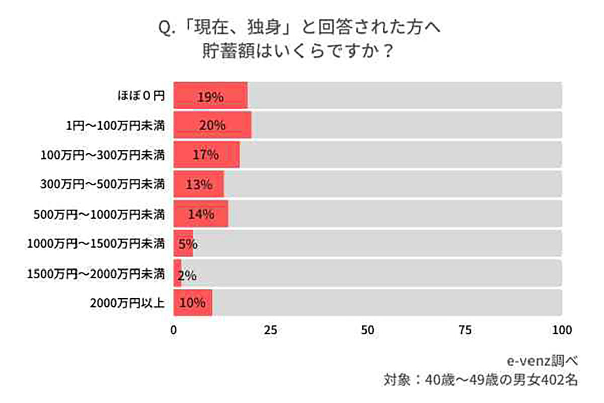 40歳独身女性の貯蓄額はいくらですか？