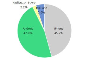 メイン利用のスマホはiPhoneが45.7％、Androidが47.0％ - MMD研究所調査