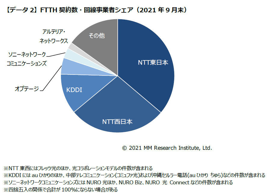 グラフ：FTTH契約数・回線事業者シェア